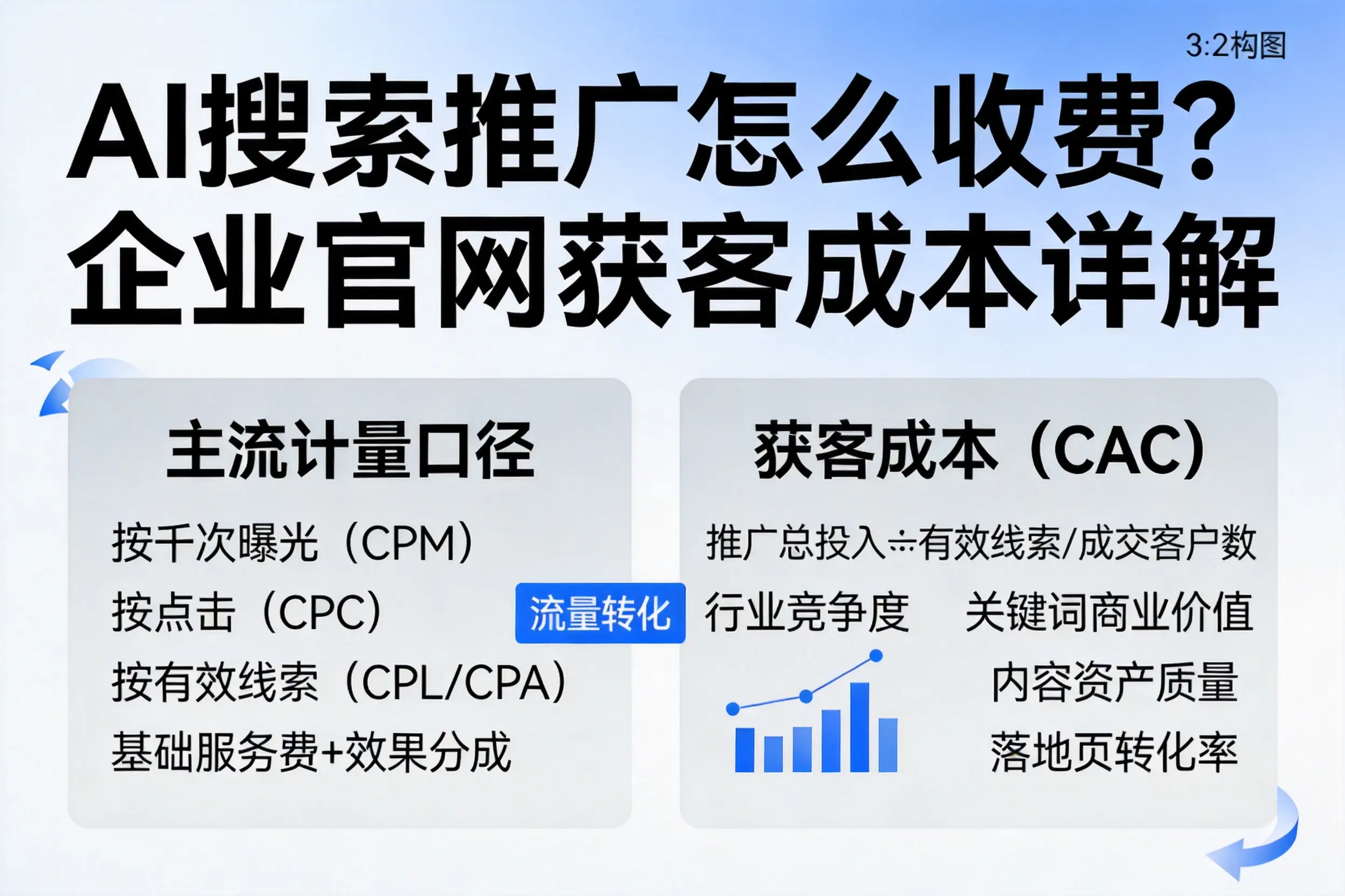 AI搜索推广怎么收费？白城企业官网获客成本详解