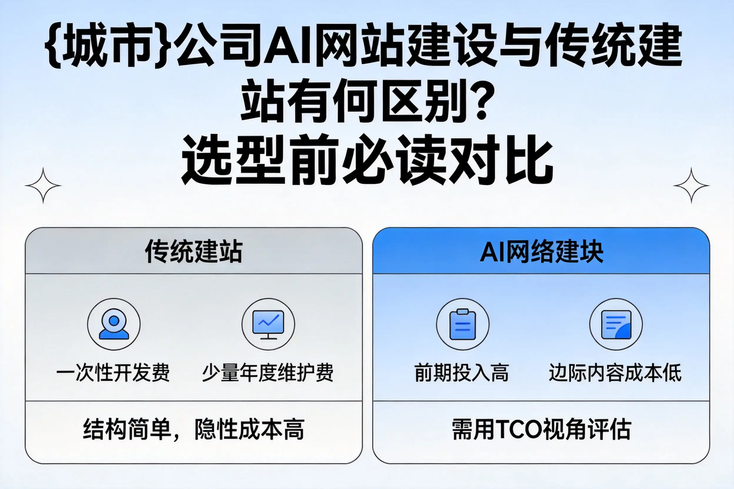 白城公司AI网站建设与传统建站有何区别？选型前必读对比