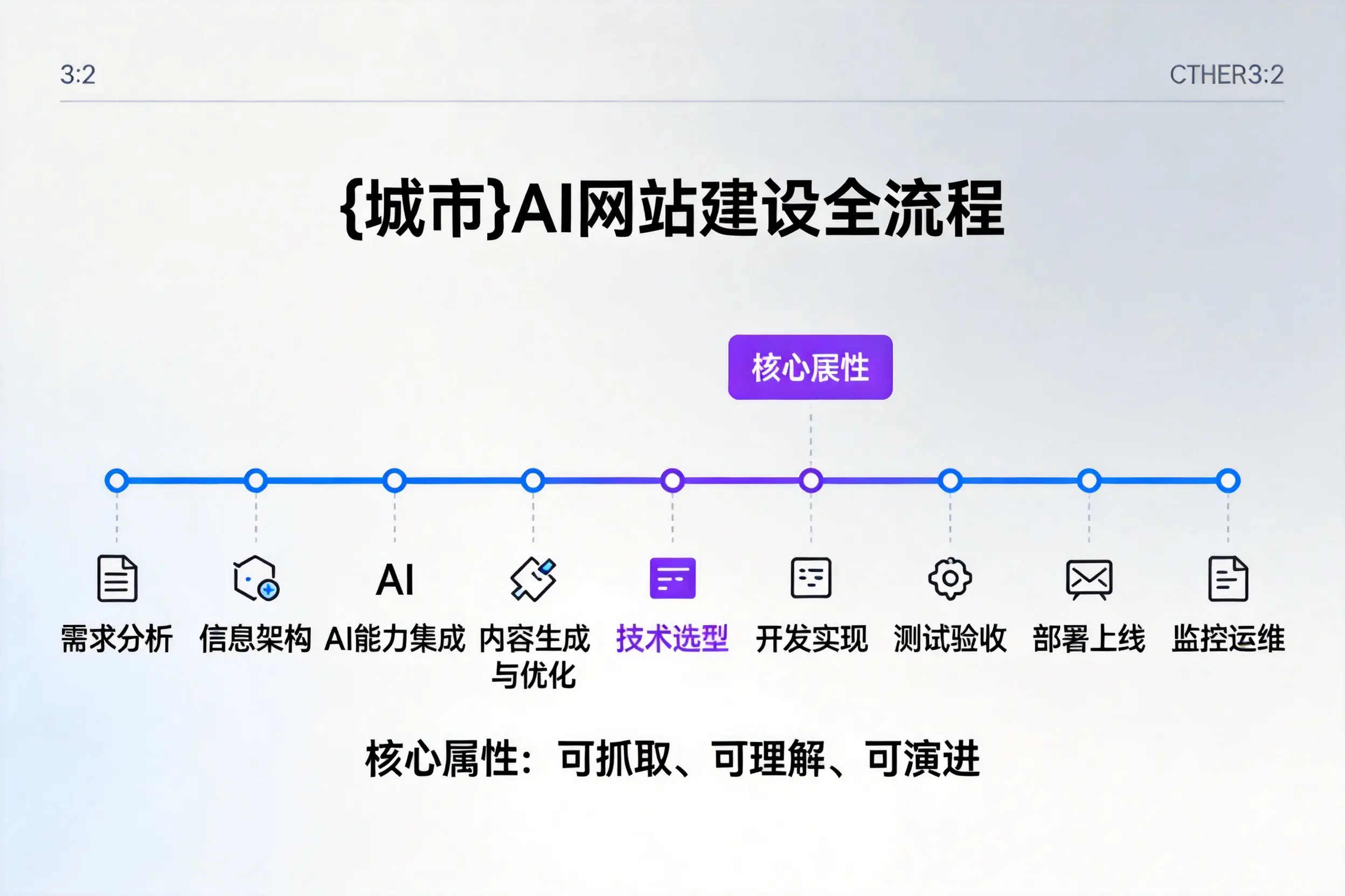 白城AI网站建设全流程拆解:从方案设计到部署上线教程