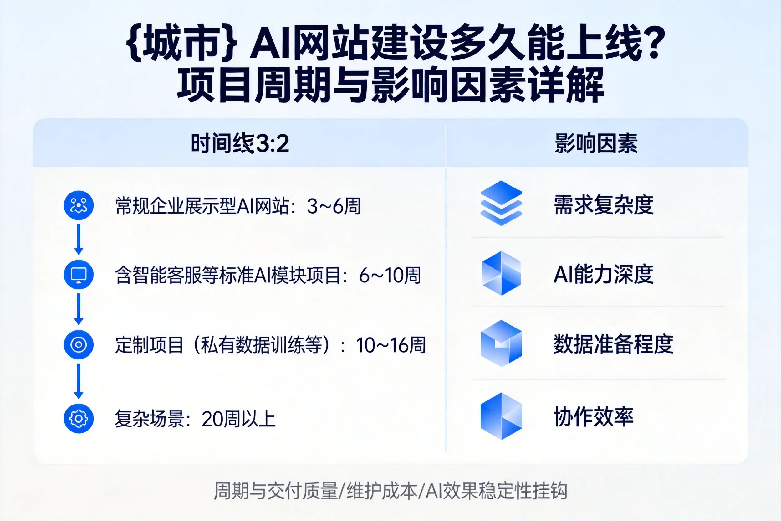 白城AI网站建设多久能上线？项目周期与影响因素详解