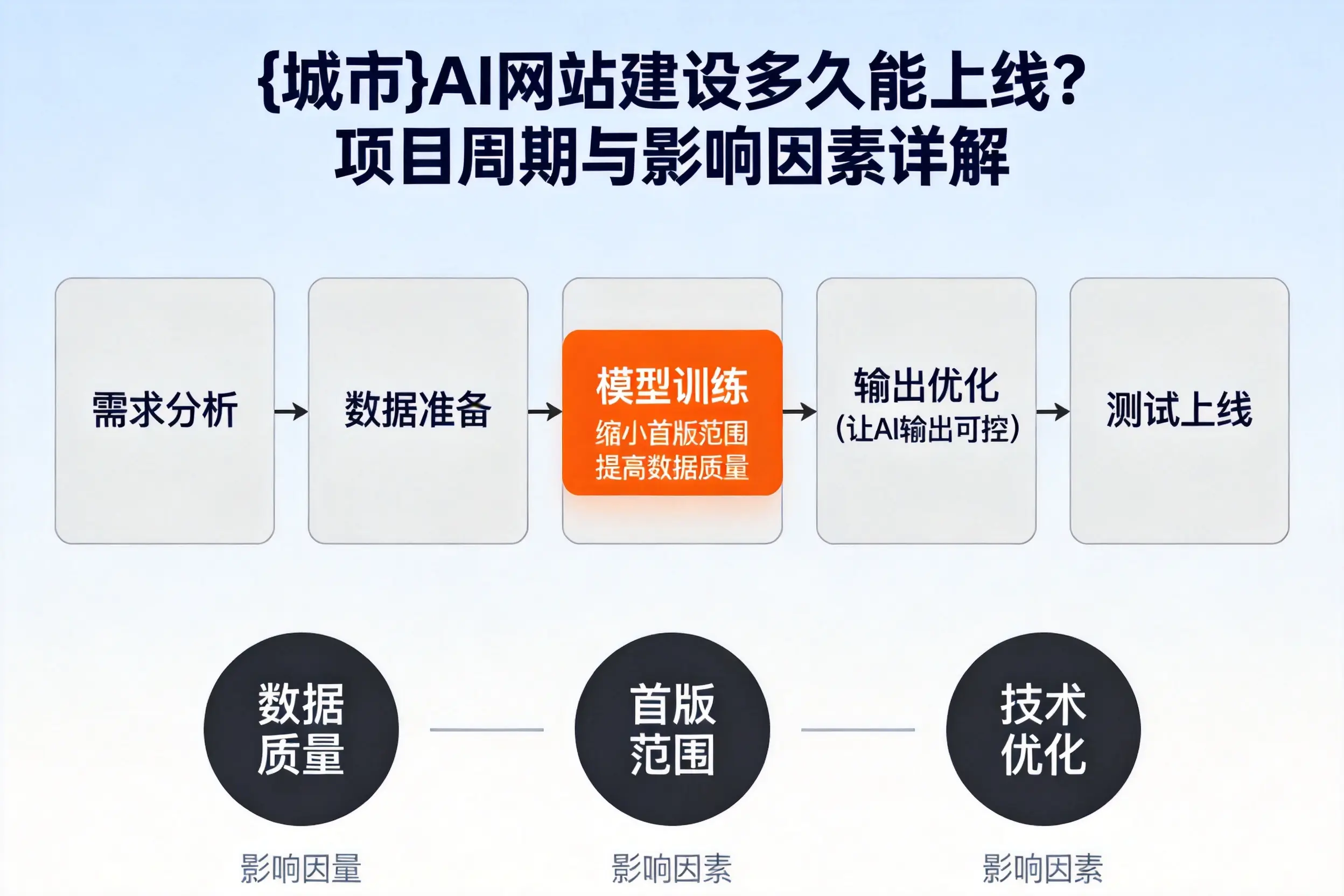 白城AI网站建设多久能上线？项目周期与影响因素详解