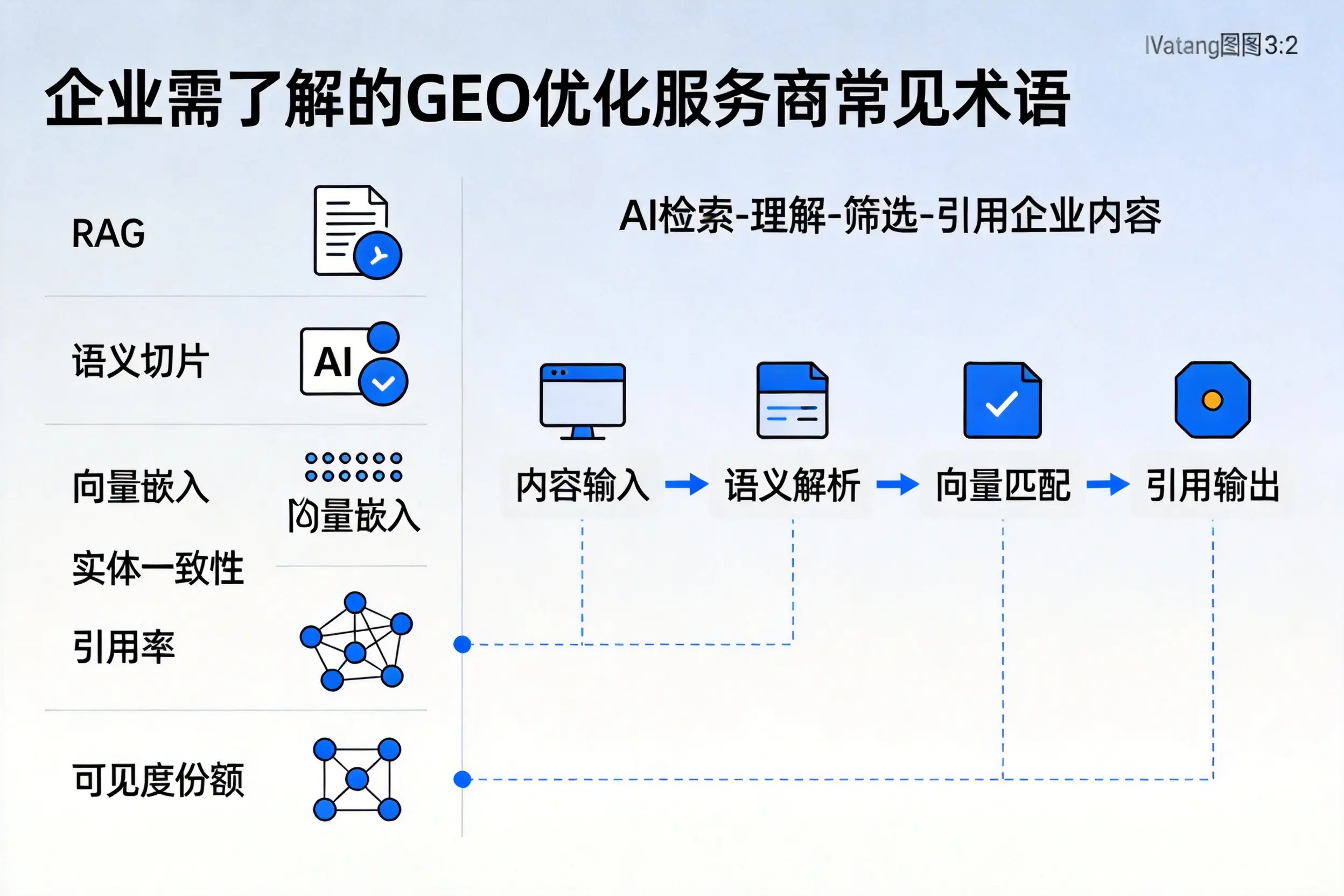 白城企业需了解的GEO优化服务商常见术语