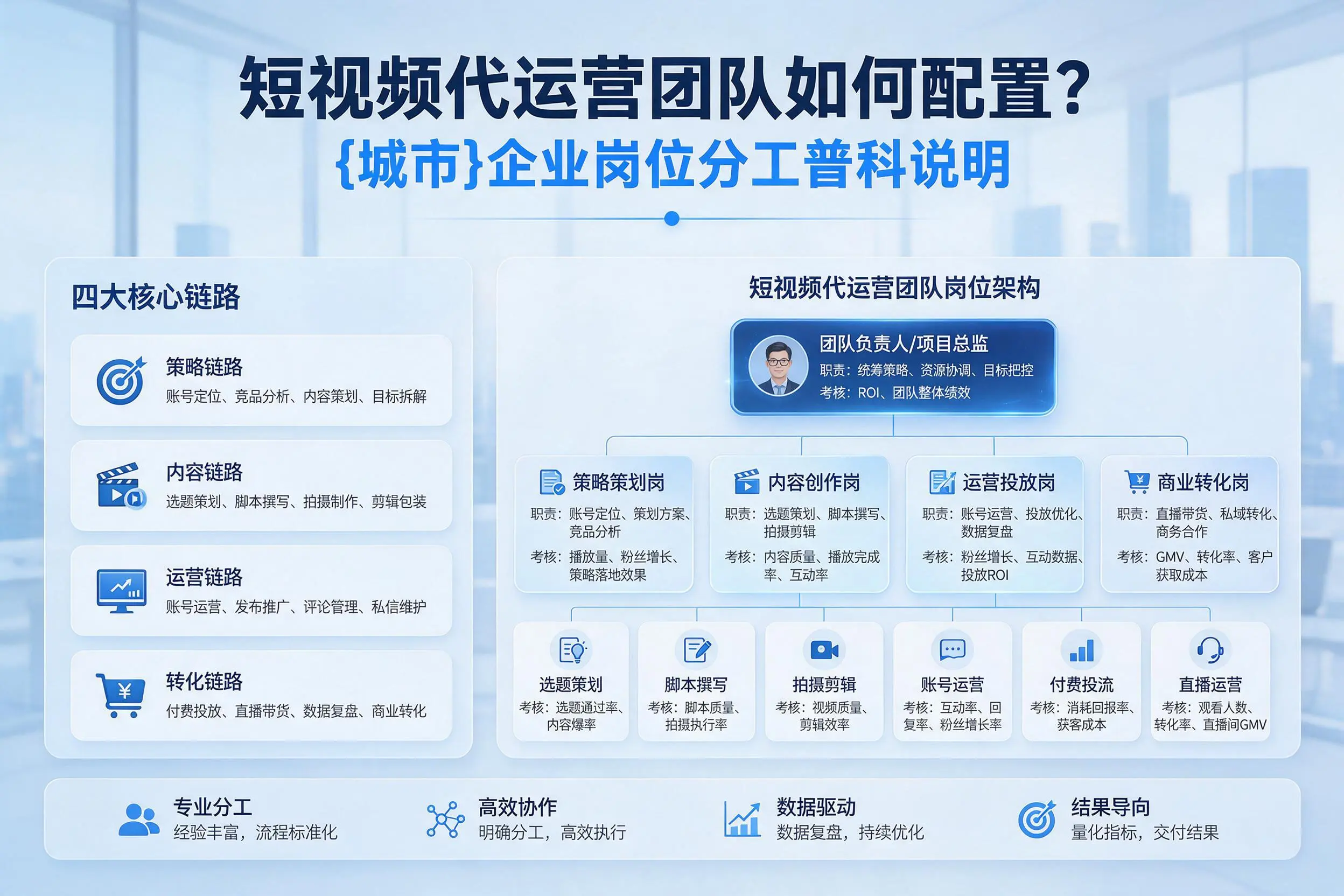 短视频代运营团队如何配置？白城企业岗位分工科普说明