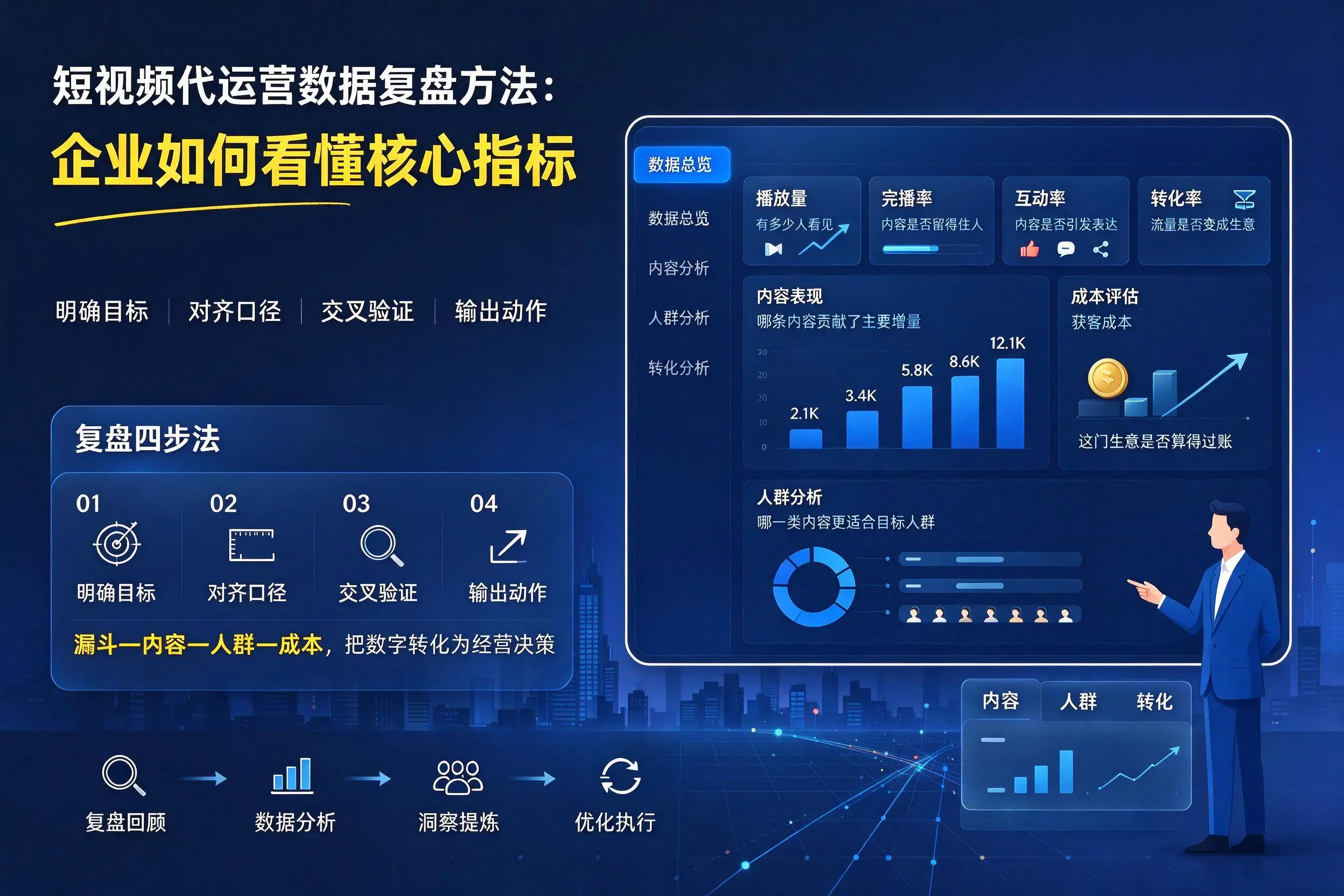 短视频代运营数据复盘方法：白城企业如何看懂核心指标