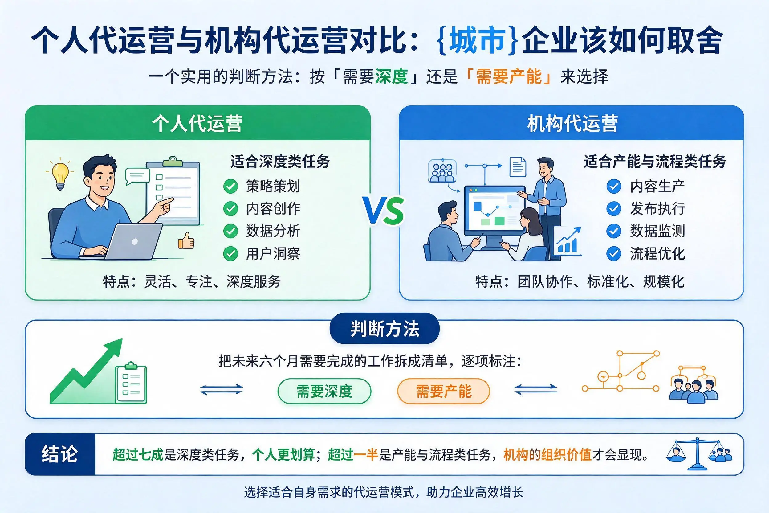 个人代运营与机构代运营对比：白城企业该如何取舍