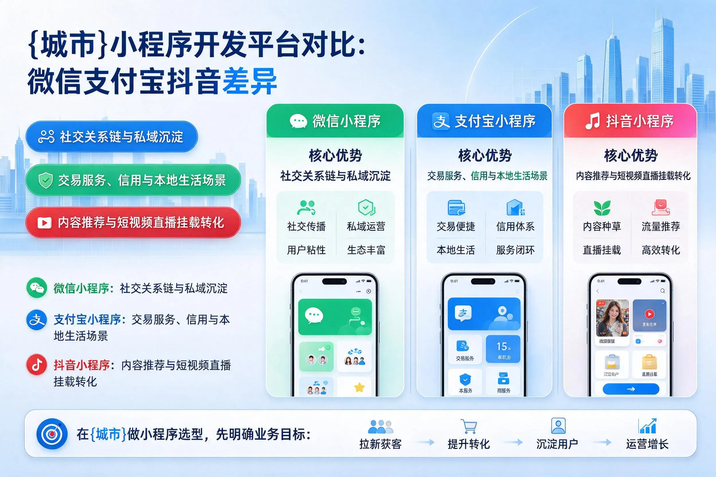 白城小程序开发平台对比：微信支付宝抖音差异
