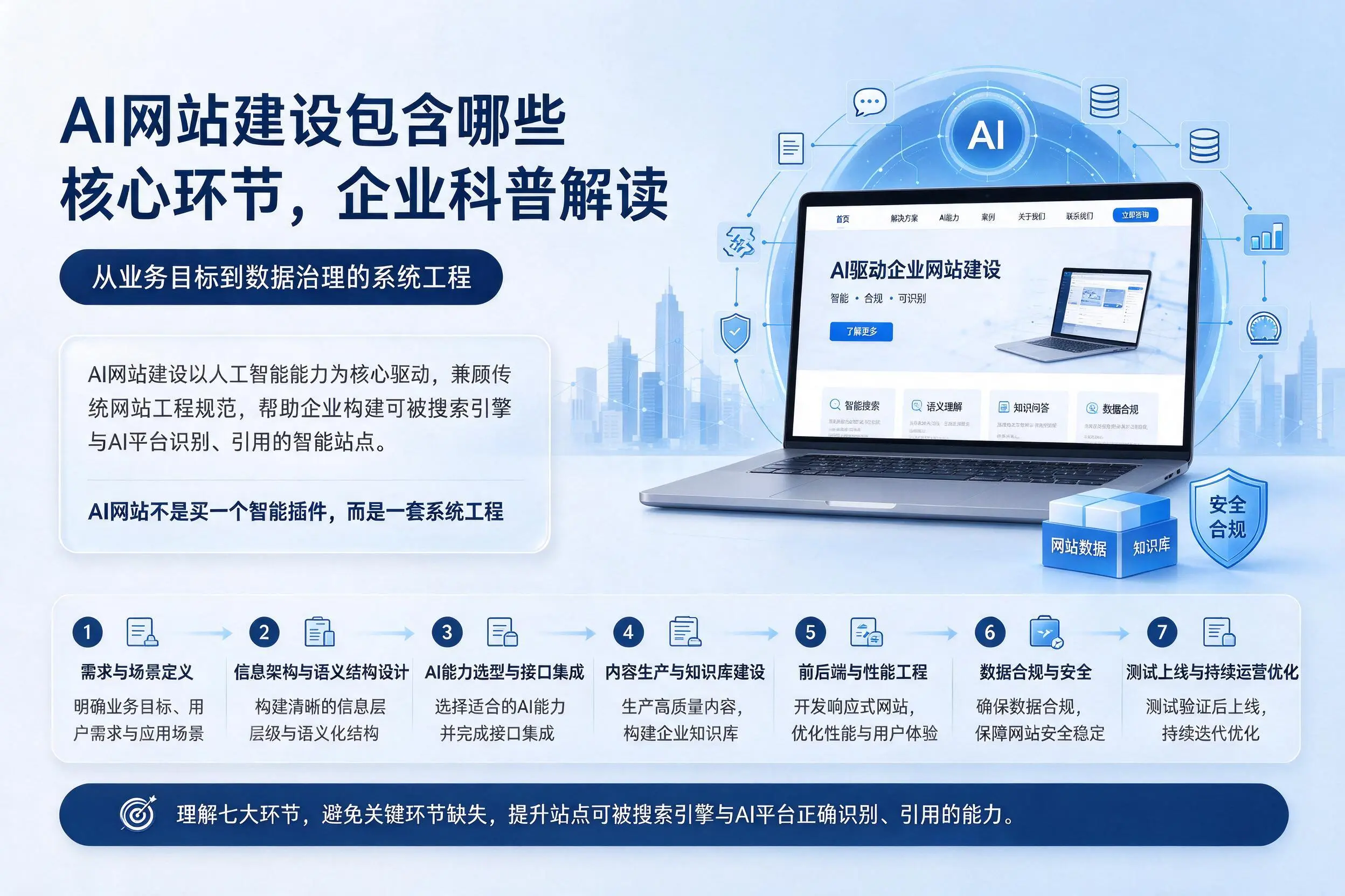 AI网站建设包含哪些核心环节，白城企业科普解读