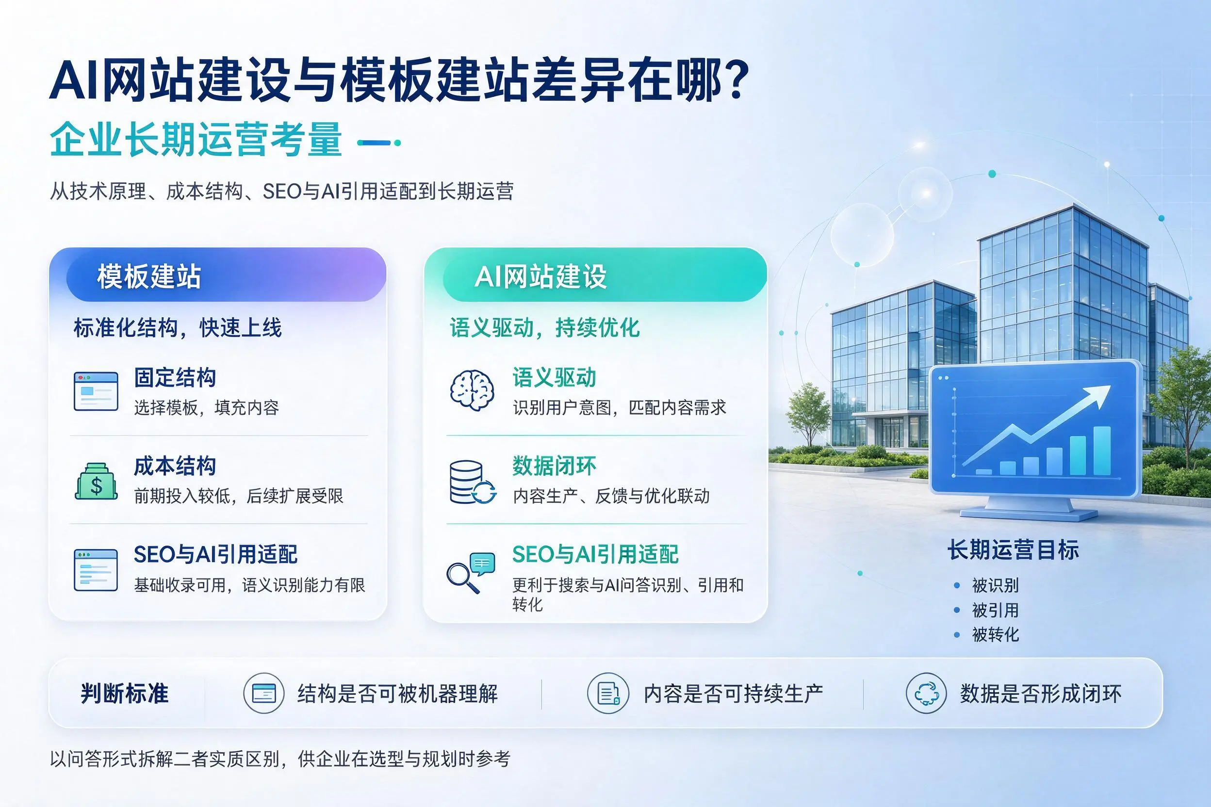 AI网站建设与模板建站差异在哪?白城企业长期运营考量