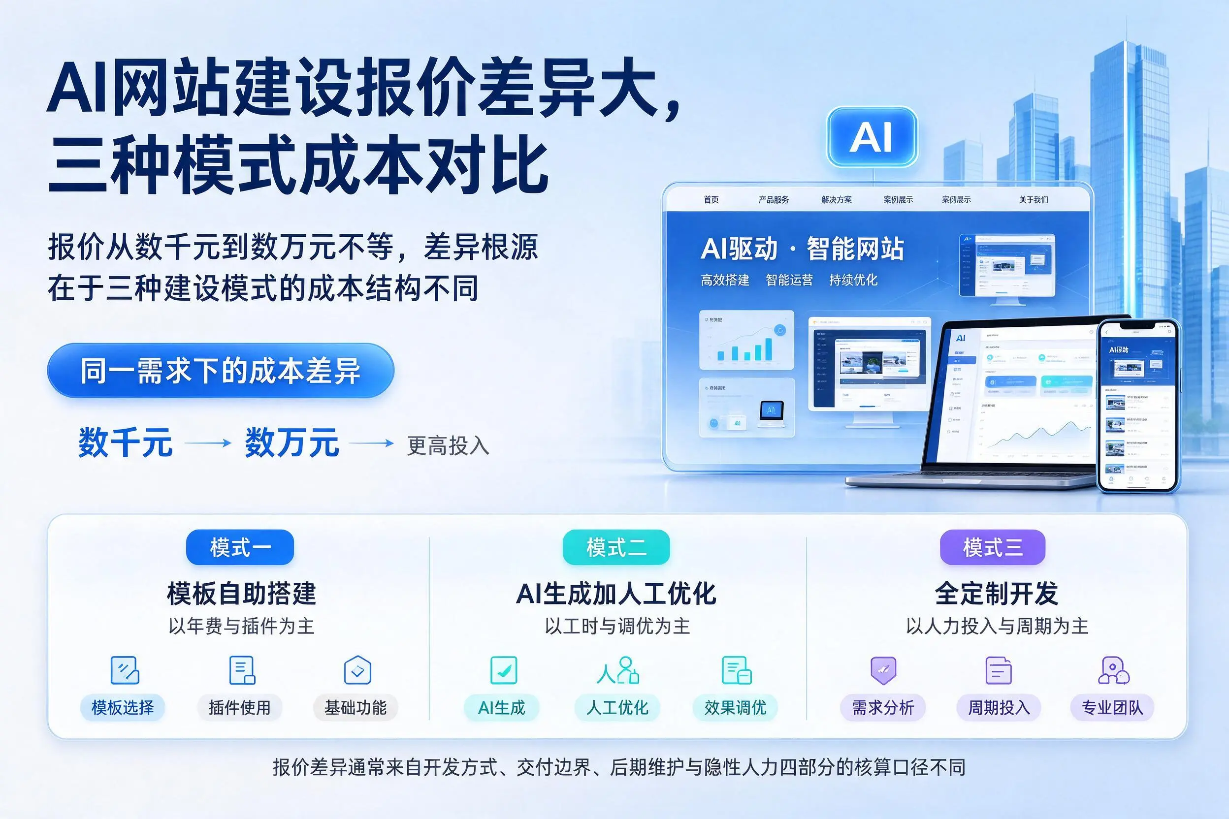 白城AI网站建设报价差异大，三种模式成本对比