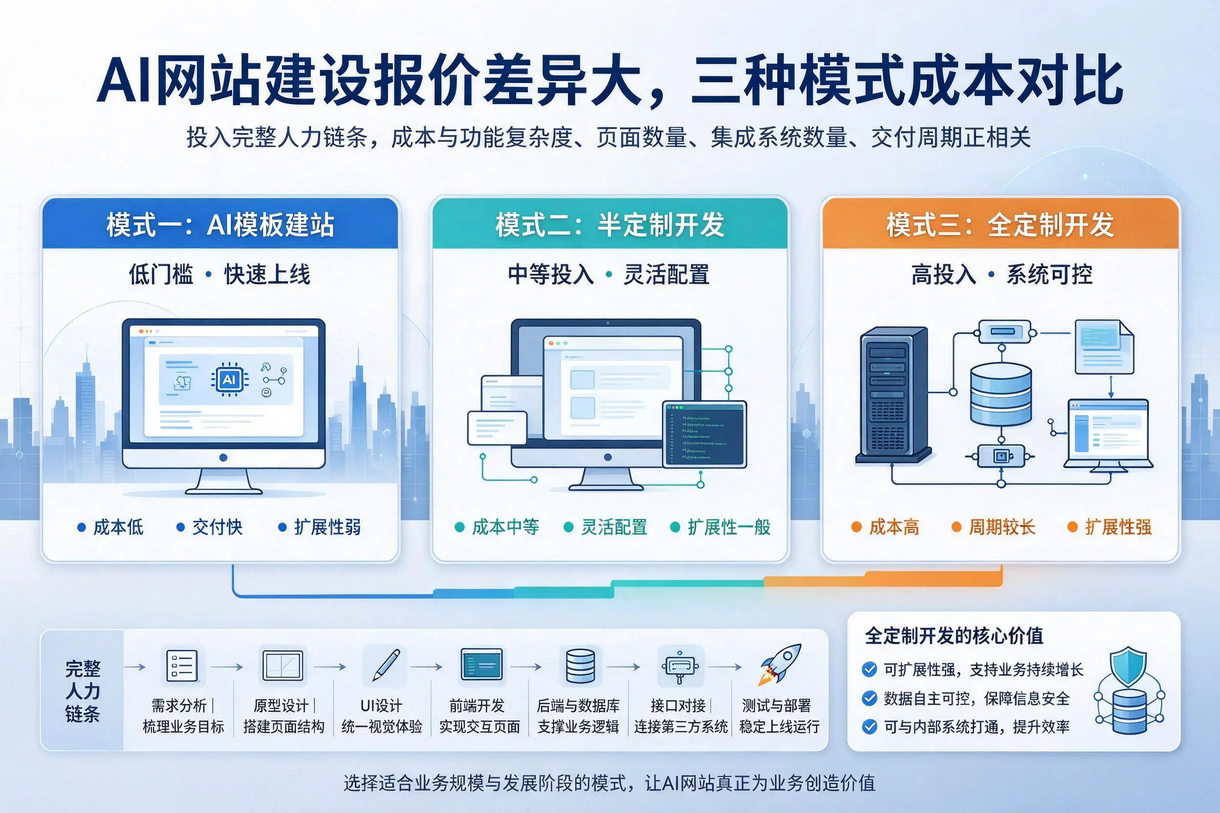 白城AI网站建设报价差异大，三种模式成本对比