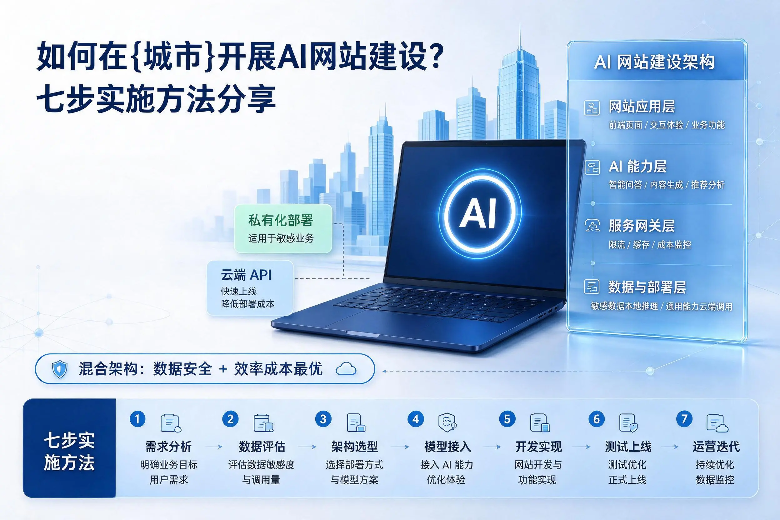 如何在白城开展AI网站建设？七步实施方法分享