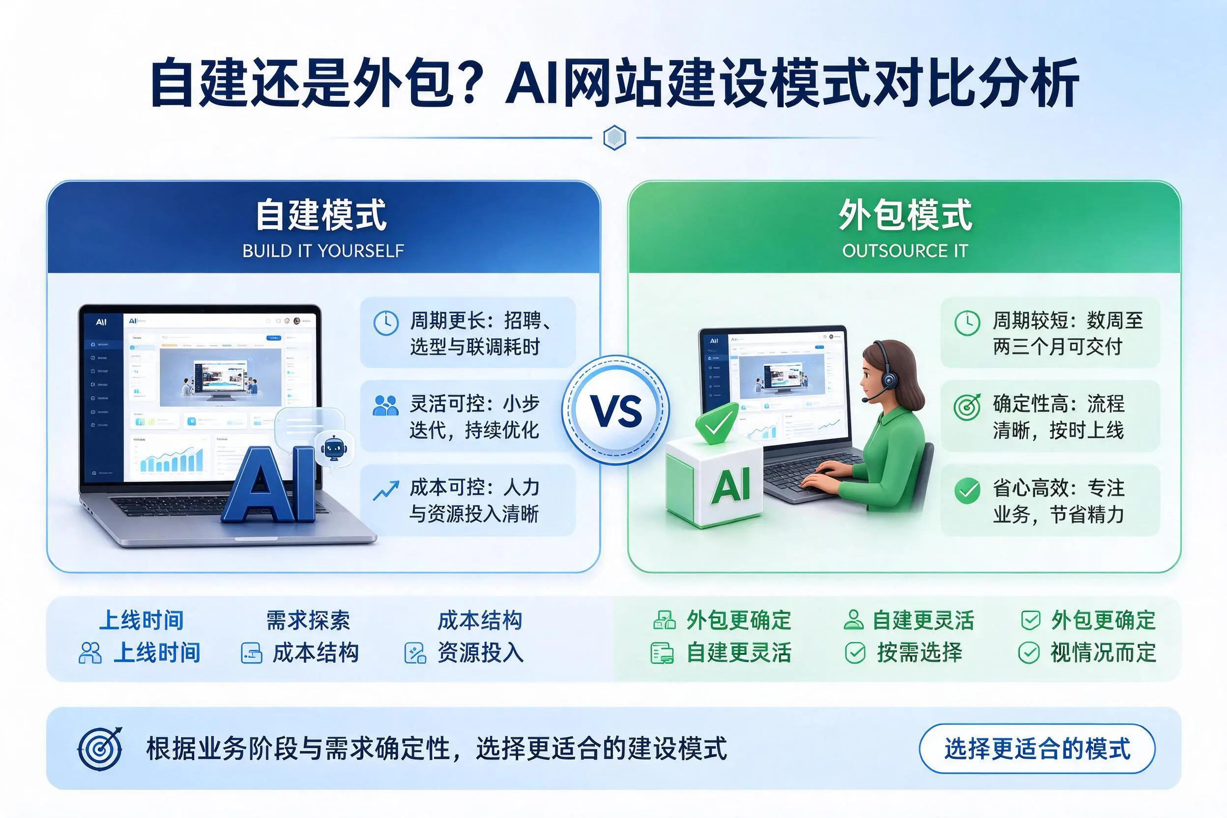 自建还是外包?白城AI网站建设模式对比分析