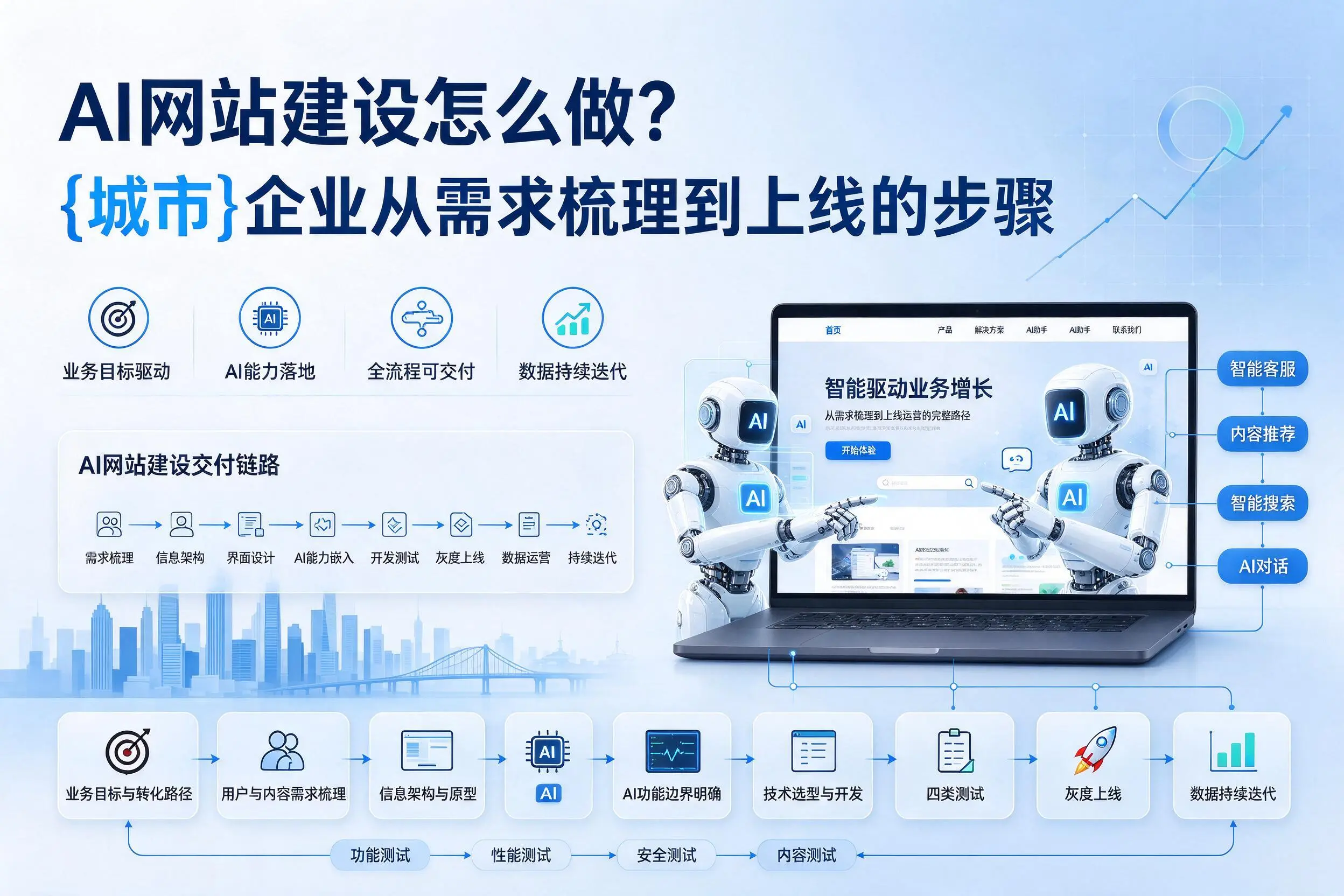 AI网站建设怎么做？白城企业从需求梳理到上线的步骤