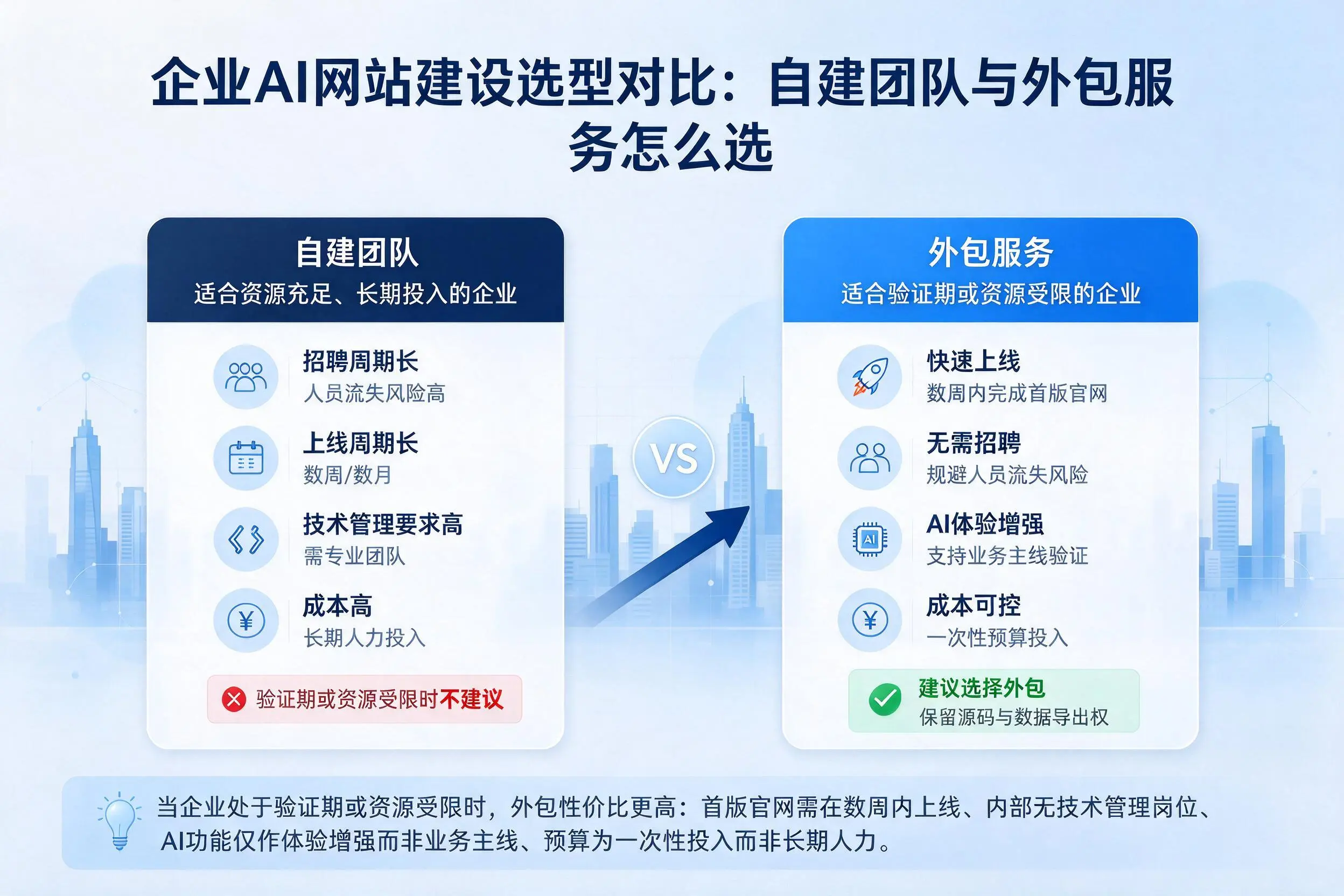 白城企业AI网站建设选型对比:自建团队与外包服务怎么选