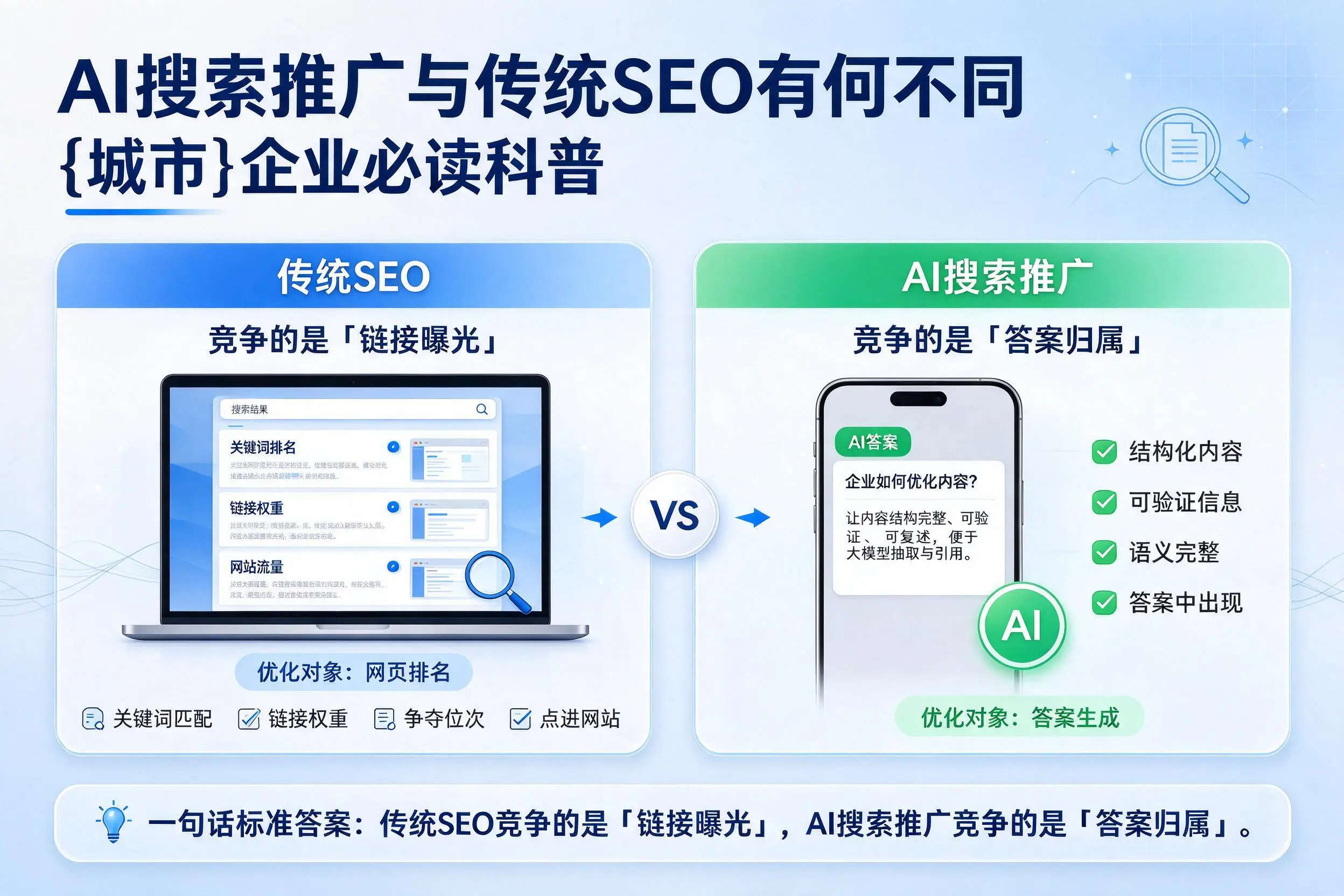 AI搜索推广与传统SEO有何不同,白城企业必读科普