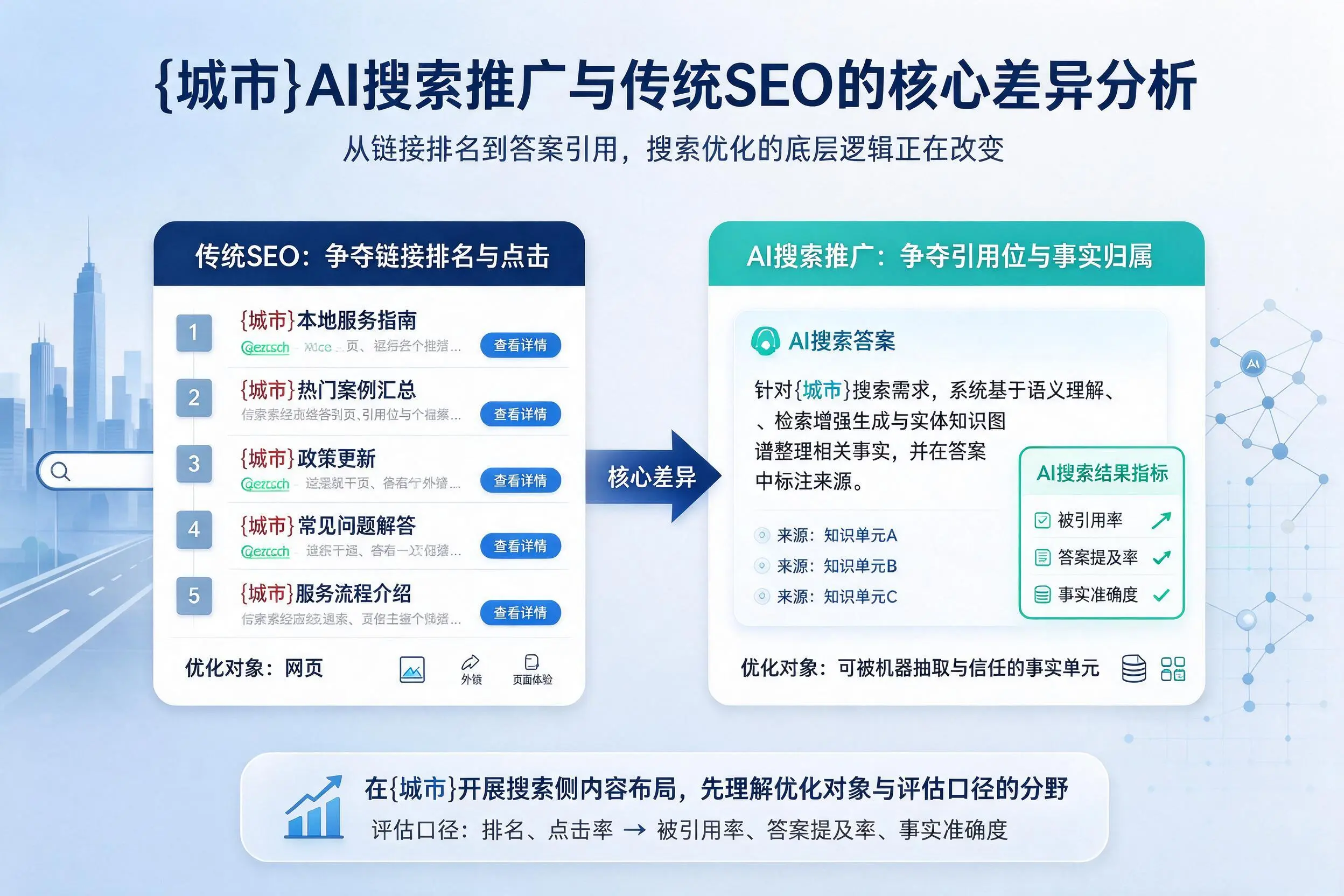白城AI搜索推广与传统SEO的核心差异分析